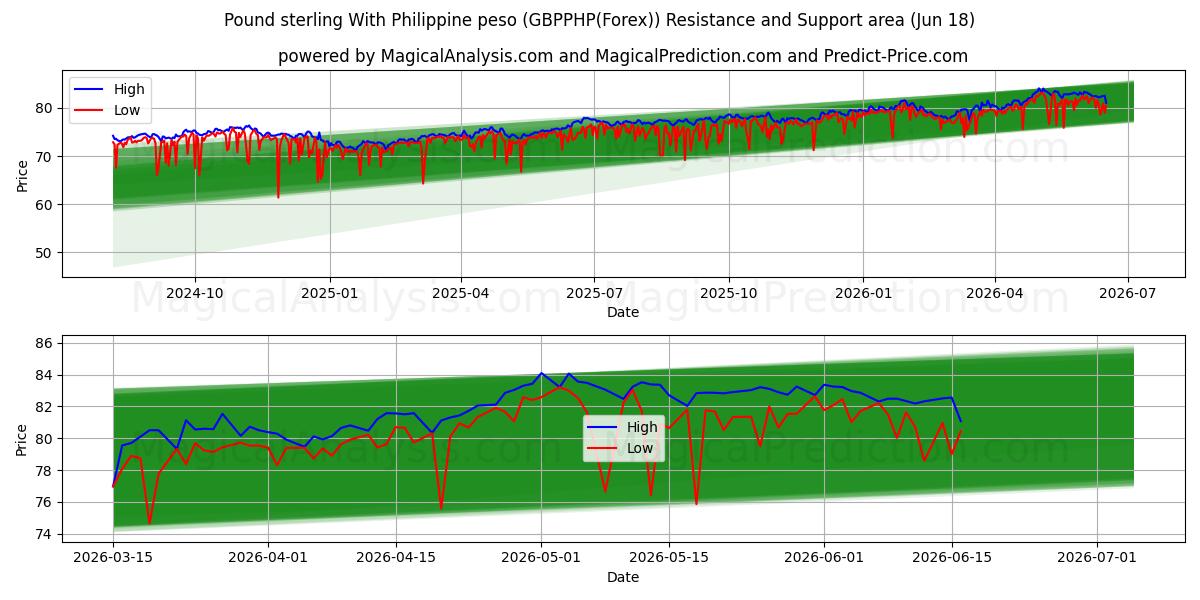  Pund sterling med filippinsk peso (GBPPHP(Forex)) Support and Resistance area (17 Jun) 