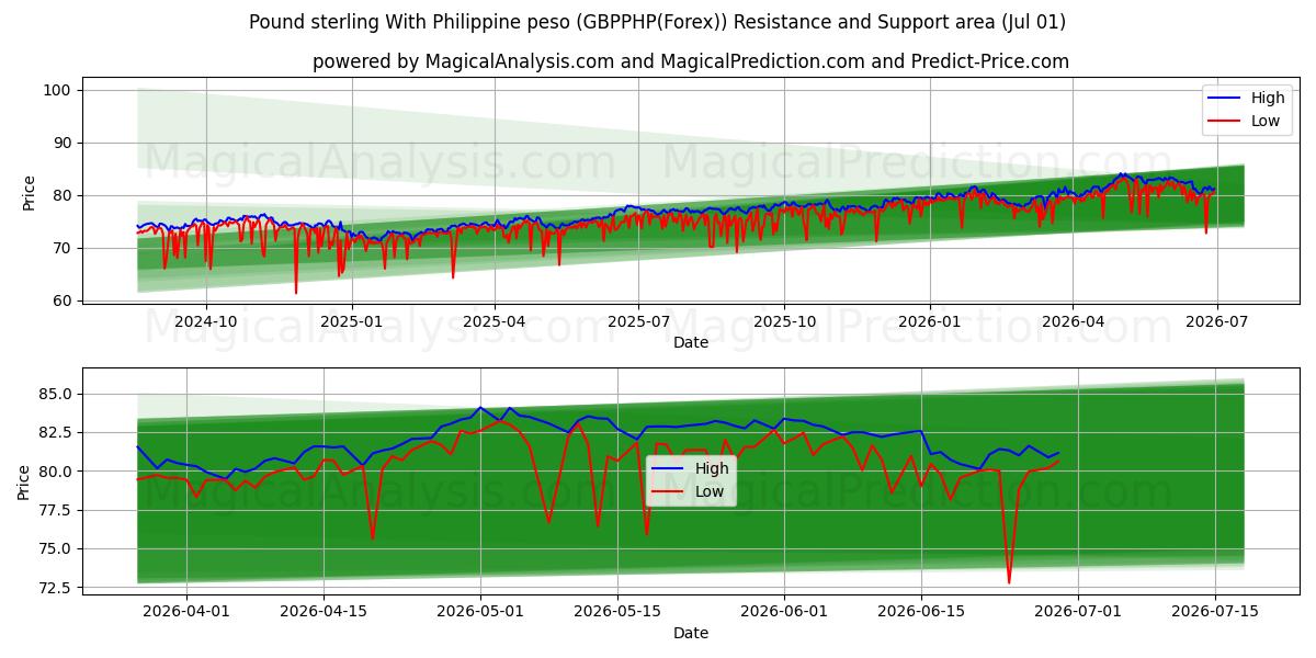  Pfund Sterling mit philippinischem Peso (GBPPHP(Forex)) Support and Resistance area (29 Jun) 