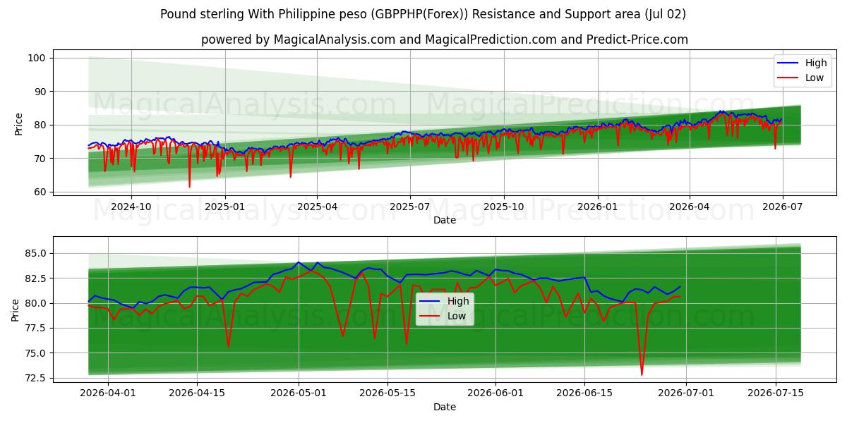  پوند استرلینگ با پزو فیلیپین (GBPPHP(Forex)) Support and Resistance area (01 Jul) 