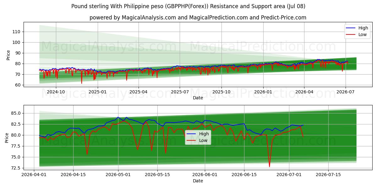  Libra esterlina con peso filipino (GBPPHP(Forex)) Support and Resistance area (06 Jul) 