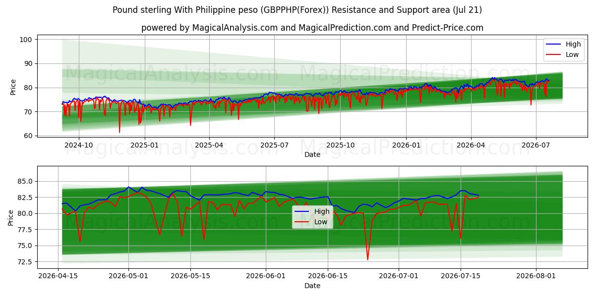  Pfund Sterling mit philippinischem Peso (GBPPHP(Forex)) Support and Resistance area (20 Jul) 