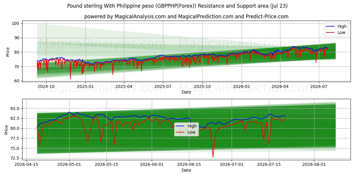  Englannin punta Filippiinien pesolla (GBPPHP(Forex)) Support and Resistance area (22 Jul) 