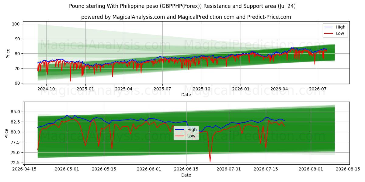  Englannin punta Filippiinien pesolla (GBPPHP(Forex)) Support and Resistance area (23 Jul) 