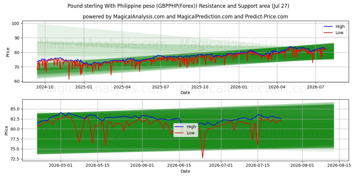  Libra esterlina con peso filipino (GBPPHP(Forex)) Support and Resistance area (26 Jul) 