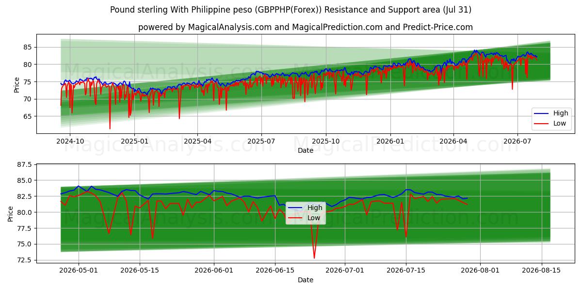  Pund sterling med filippinsk peso (GBPPHP(Forex)) Support and Resistance area (30 Jul) 