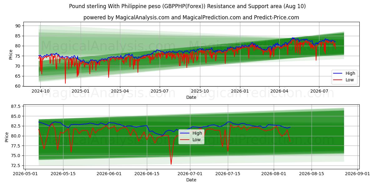  파운드 스털링과 필리핀 페소 (GBPPHP(Forex)) Support and Resistance area (09 Aug) 