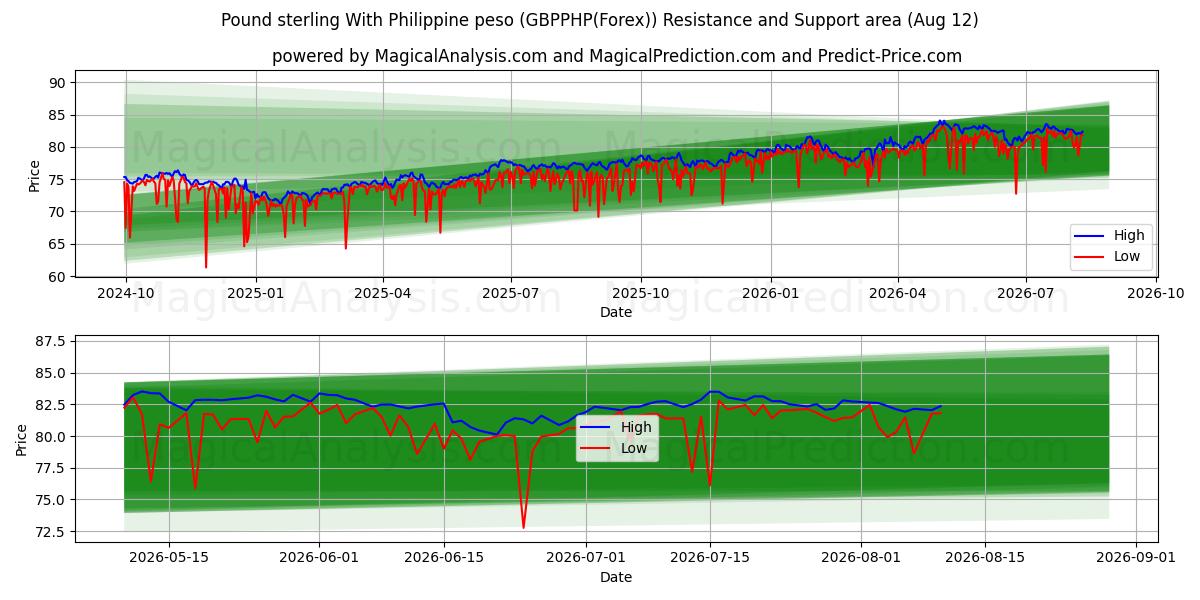  Фунт стерлингов к филиппинскому песо (GBPPHP(Forex)) Support and Resistance area (11 Aug) 