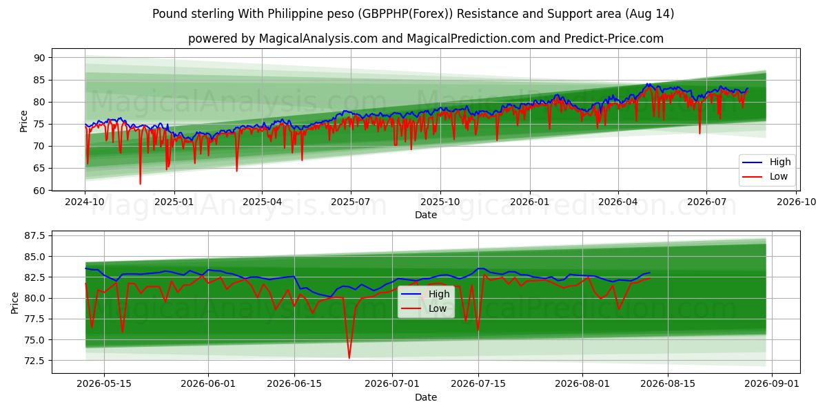  Pond sterling met Filippijnse peso (GBPPHP(Forex)) Support and Resistance area (12 Aug) 