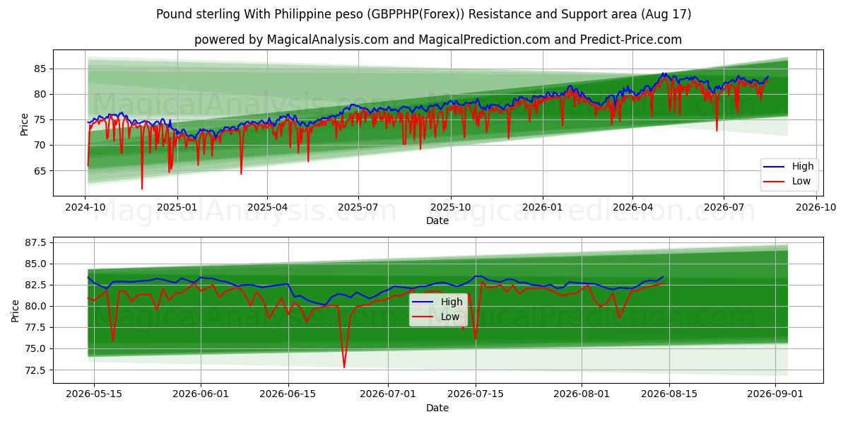  Libra esterlina con peso filipino (GBPPHP(Forex)) Support and Resistance area (16 Aug) 