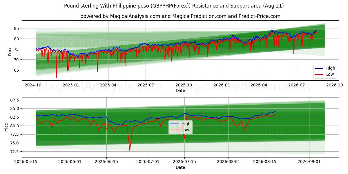  Pound sterling With Philippine peso (GBPPHP(Forex)) Support and Resistance area (20 Aug) 
