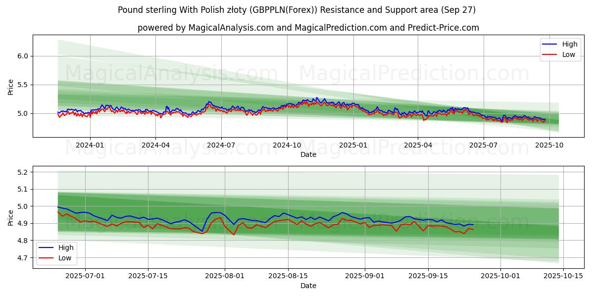 Pond sterling met Poolse zloty (GBPPLN(Forex)) Support and Resistance area (26 Sep) Pond sterling met Poolse zloty (GBPPLN(Forex)) Support and Resistance area (26 Sep)
