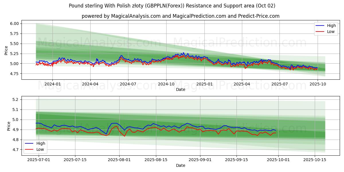  英镑 与 波兰兹罗提 (GBPPLN(Forex)) Support and Resistance area (01 Oct) 