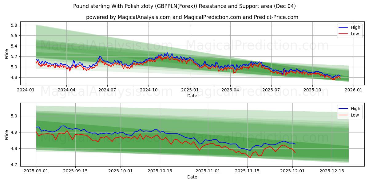  Pund Sterling Med polske złoty (GBPPLN(Forex)) Support and Resistance area (03 Dec) 