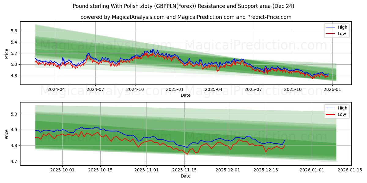  Pund Sterling Med polske złoty (GBPPLN(Forex)) Support and Resistance area (23 Dec) 
