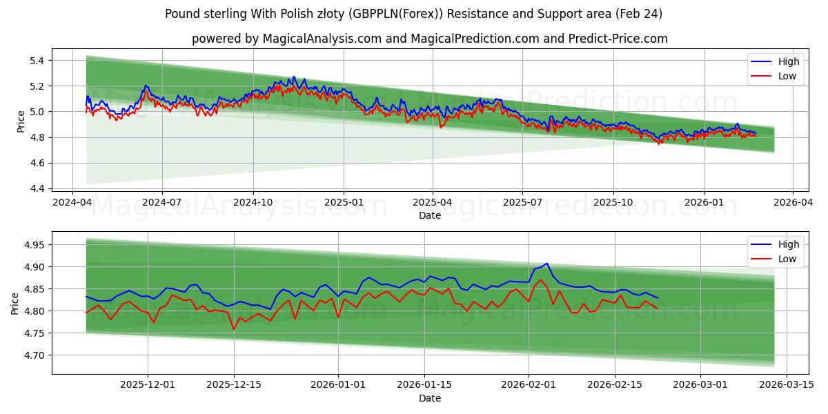  الجنيه الاسترليني مع الزلوتي البولندي (GBPPLN(Forex)) Support and Resistance area (23 Feb) 