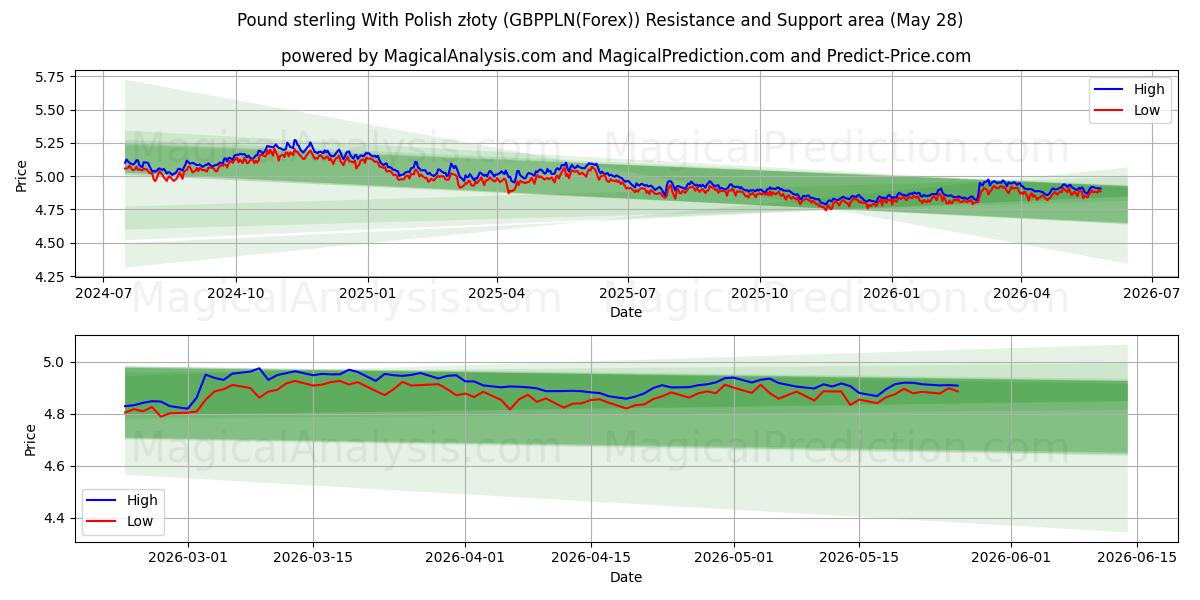  Pund sterling med polske złoty (GBPPLN(Forex)) Support and Resistance area (27 May) 