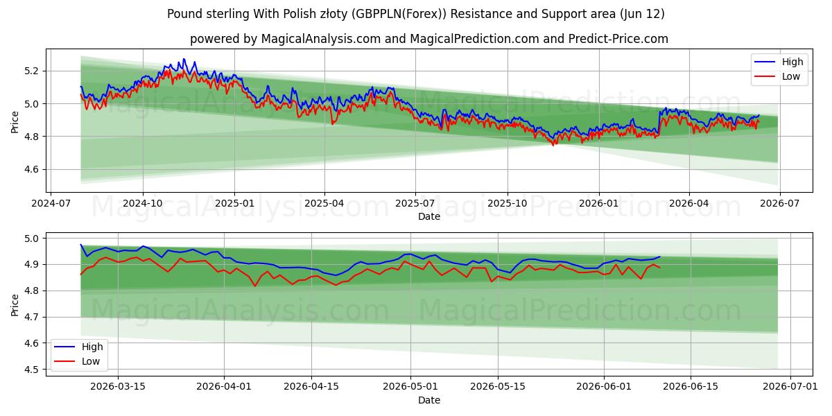  İngiliz sterlini Polonya zlotisi ile (GBPPLN(Forex)) Support and Resistance area (11 Jun) 