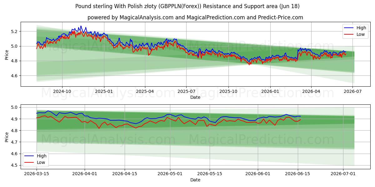  الجنيه الاسترليني مع الزلوتي البولندي (GBPPLN(Forex)) Support and Resistance area (17 Jun) 