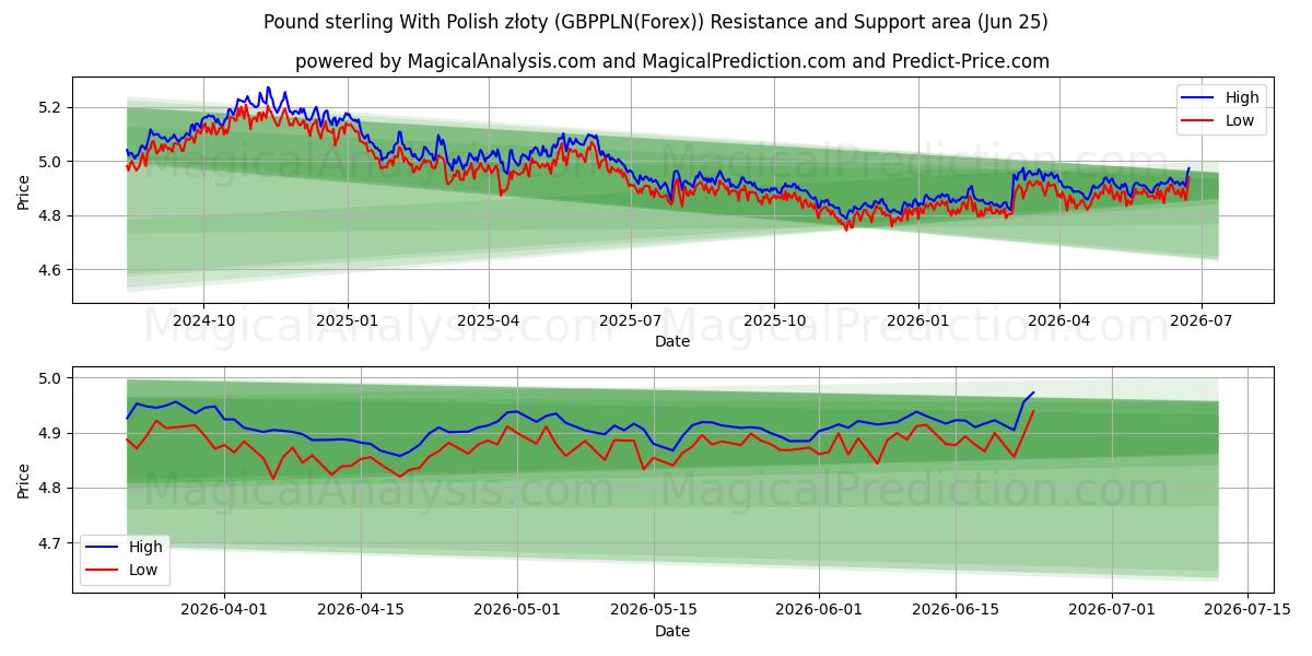  Pund sterling med polske złoty (GBPPLN(Forex)) Support and Resistance area (24 Jun) 