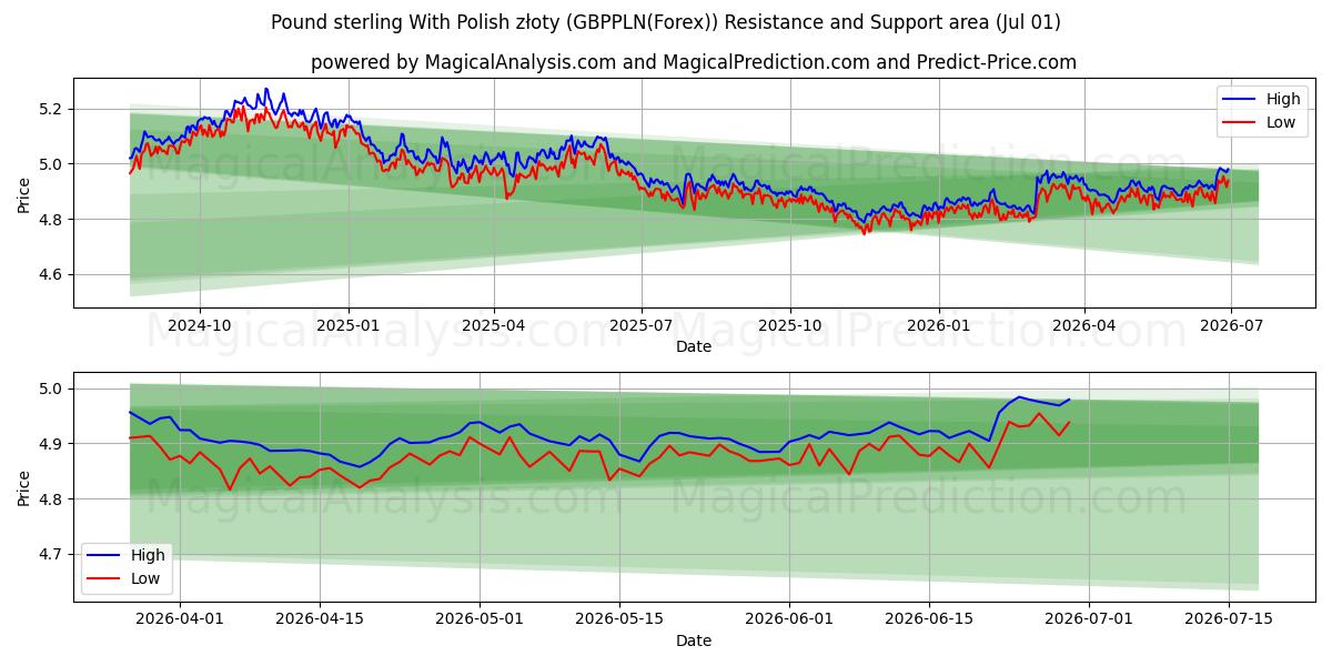  Pund Sterling Med polske złoty (GBPPLN(Forex)) Support and Resistance area (30 Jun) 