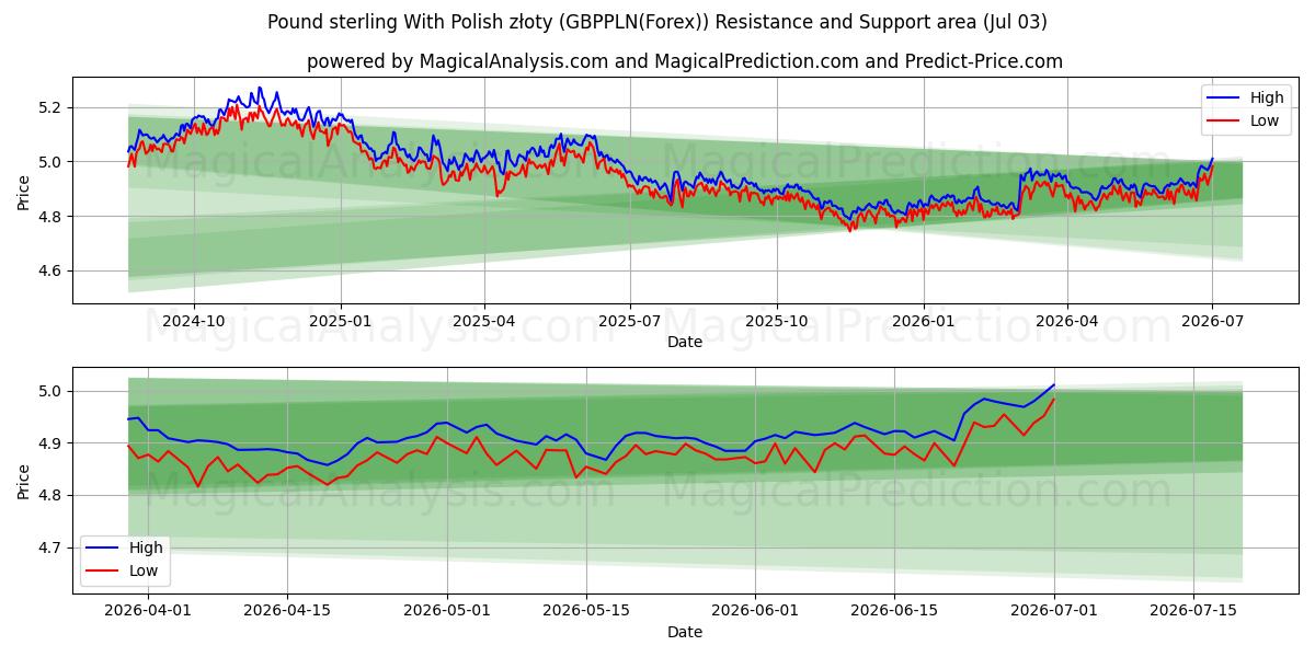  İngiliz sterlini Polonya zlotisi ile (GBPPLN(Forex)) Support and Resistance area (02 Jul) 