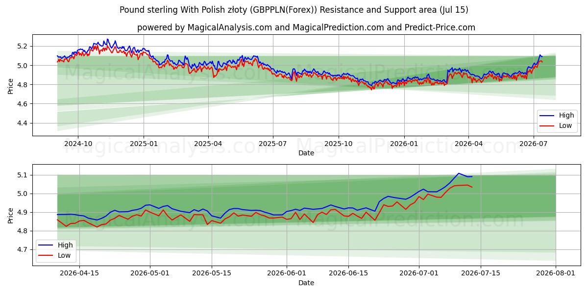  Pund sterling med polske złoty (GBPPLN(Forex)) Support and Resistance area (14 Jul) 
