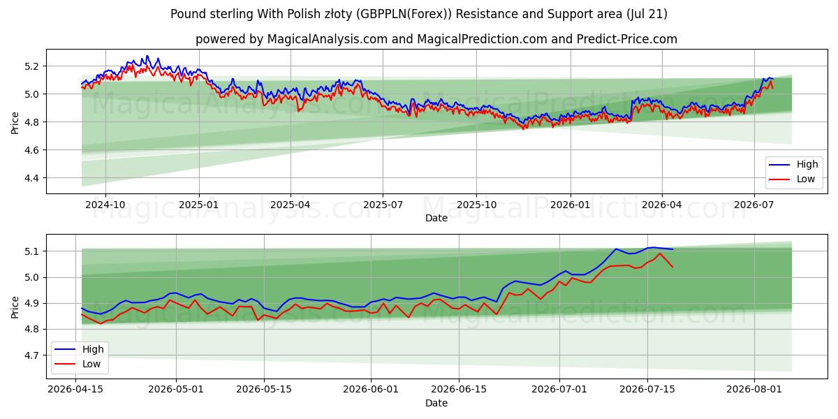  پوند استرلینگ با زلوتی لهستانی (GBPPLN(Forex)) Support and Resistance area (20 Jul) 