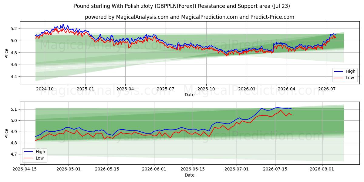  英镑 与 波兰兹罗提 (GBPPLN(Forex)) Support and Resistance area (22 Jul) 