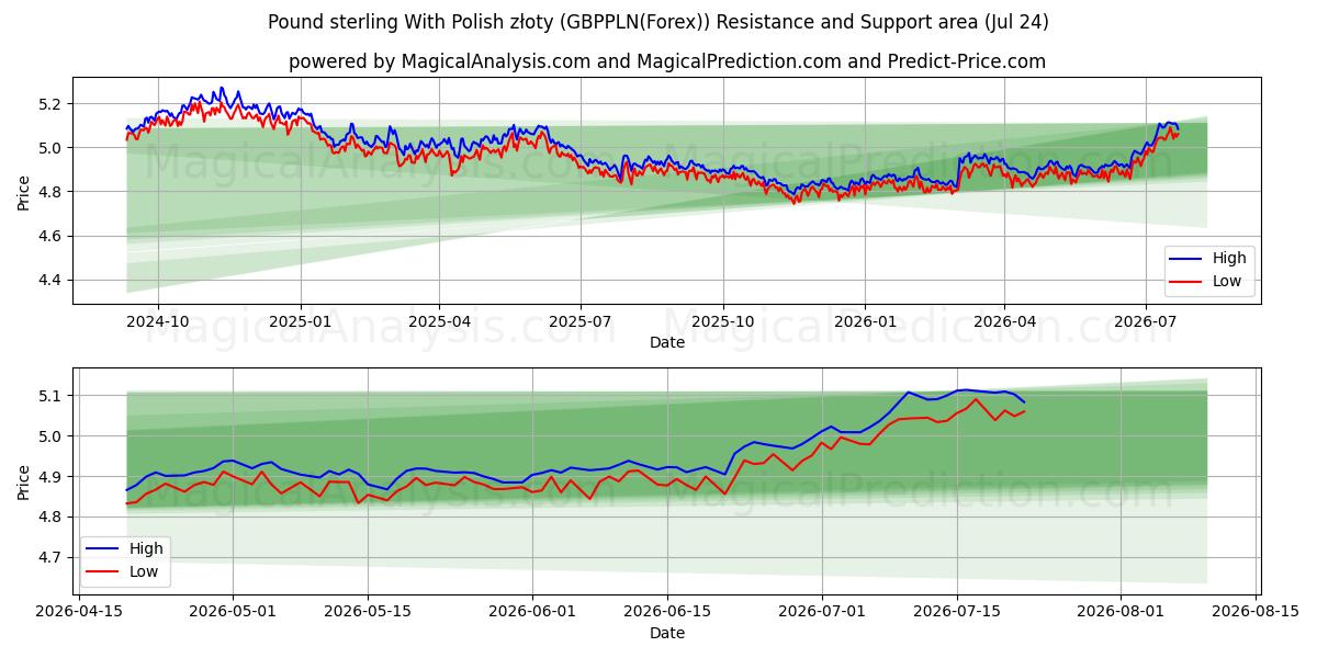  İngiliz sterlini Polonya zlotisi ile (GBPPLN(Forex)) Support and Resistance area (23 Jul) 