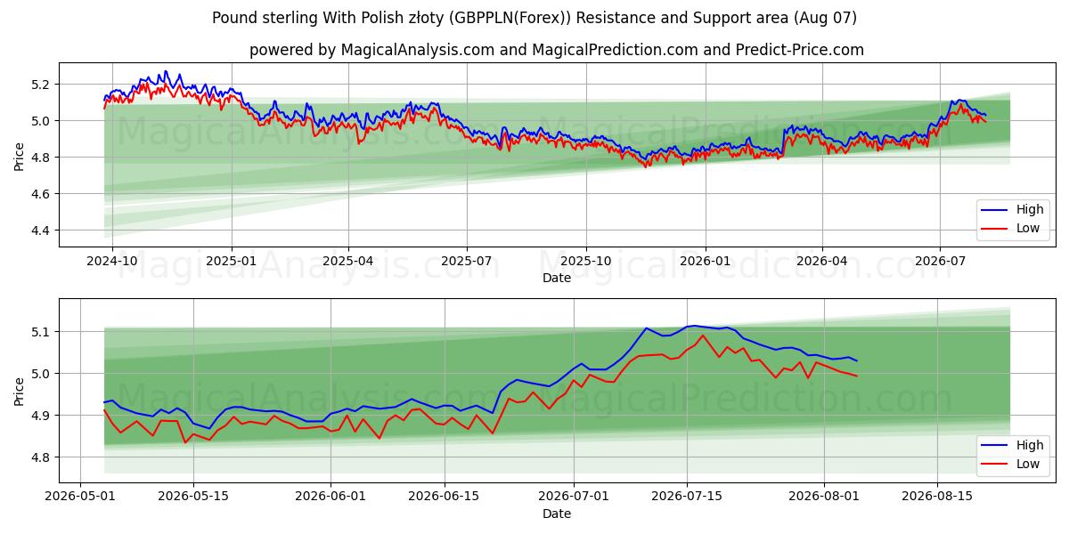  Pund sterling med polske złoty (GBPPLN(Forex)) Support and Resistance area (06 Aug) 