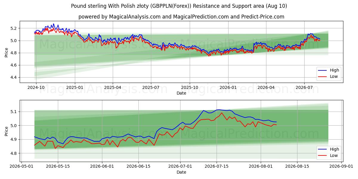  Livre sterling avec zloty polonais (GBPPLN(Forex)) Support and Resistance area (09 Aug) 