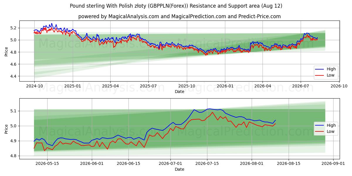  پوند استرلینگ با زلوتی لهستانی (GBPPLN(Forex)) Support and Resistance area (11 Aug) 