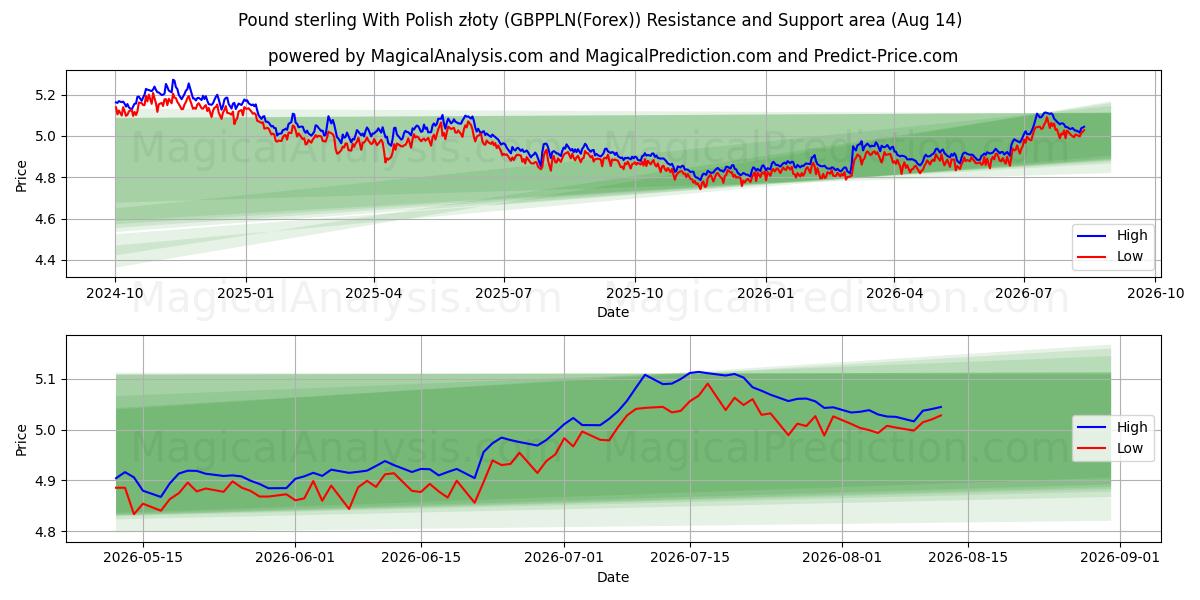 ポンドとポーランドズウォティ (GBPPLN(Forex)) Support and Resistance area (13 Aug) 