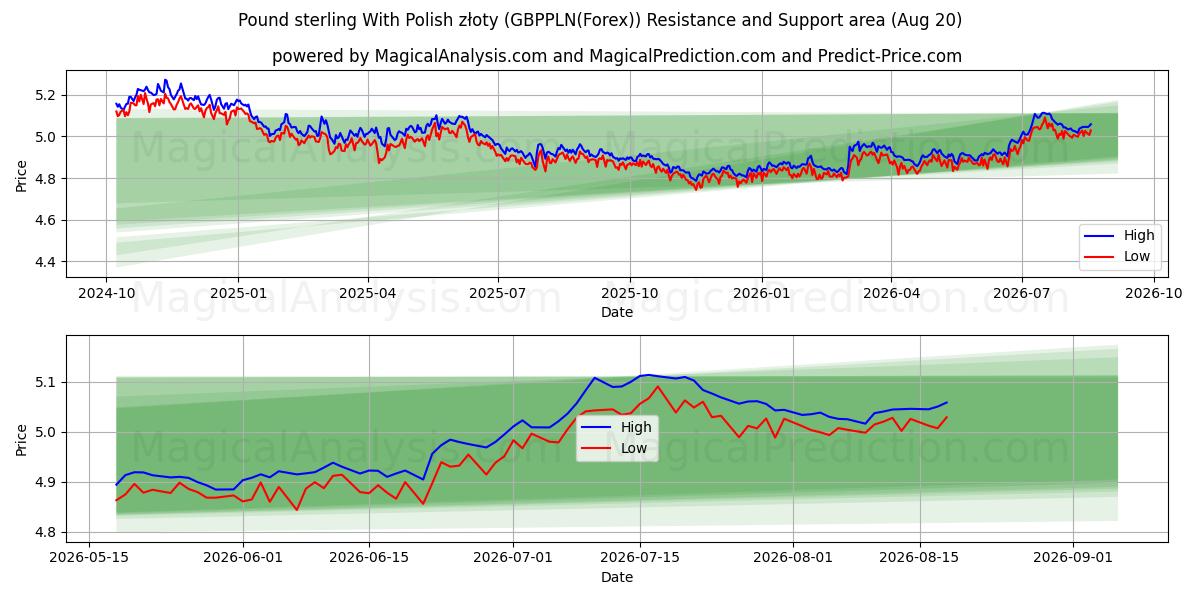  الجنيه الاسترليني مع الزلوتي البولندي (GBPPLN(Forex)) Support and Resistance area (19 Aug) 