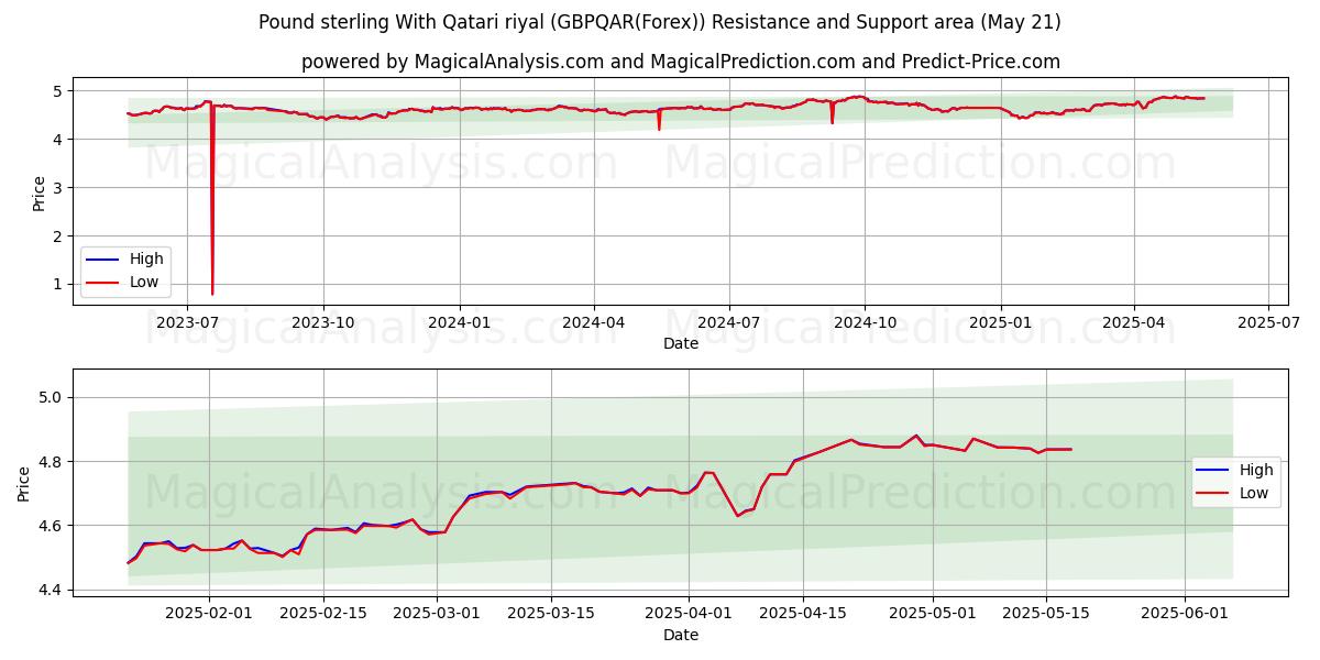 Pound sterling With Qatari riyal (GBPQAR(Forex)) Support and Resistance area (21 May) 
