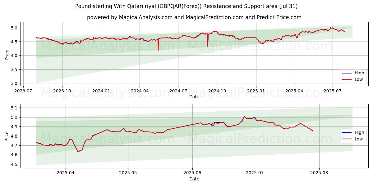  파운드 스털링과 카타르 리얄 (GBPQAR(Forex)) Support and Resistance area (29 Jul) 