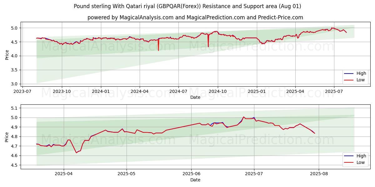 कतरी रियाल के साथ पाउंड स्टर्लिंग (GBPQAR(Forex)) Support and Resistance area (30 Jul) 