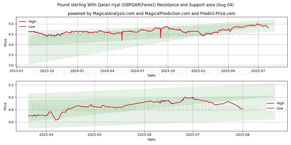  कतरी रियाल के साथ पाउंड स्टर्लिंग (GBPQAR(Forex)) Support and Resistance area (01 Aug) 