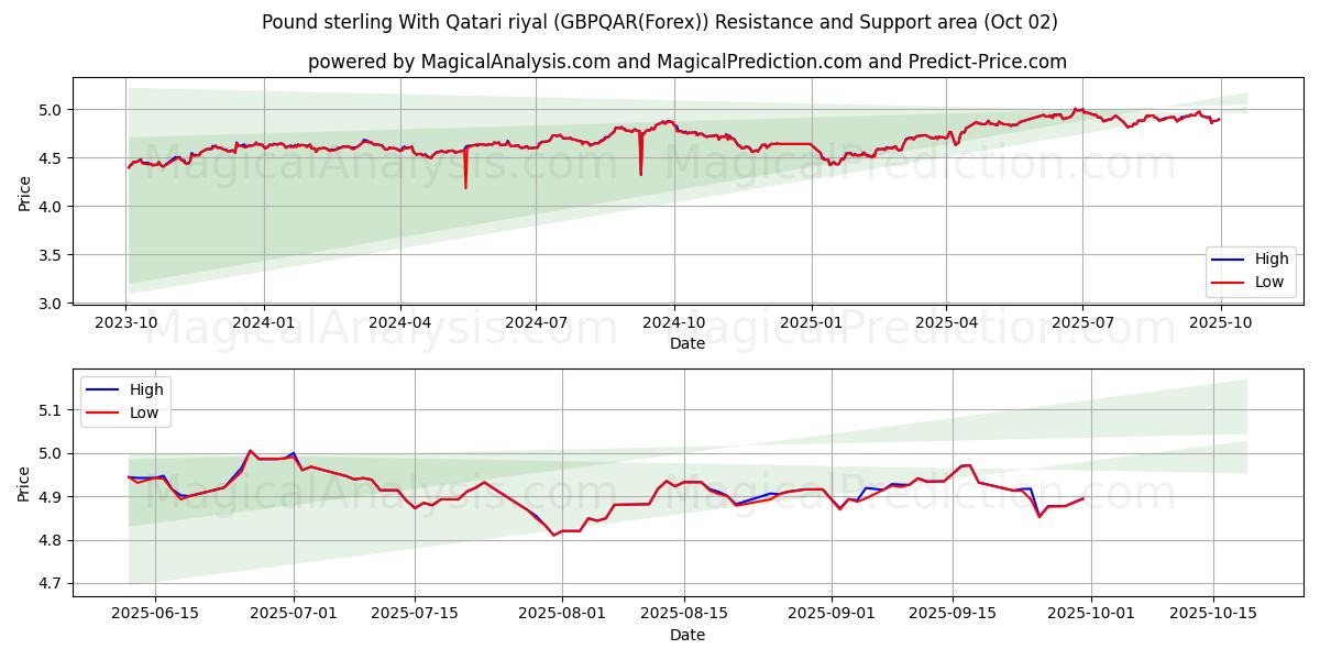  Sterlina britannica Con riyal del Qatar (GBPQAR(Forex)) Support and Resistance area (26 Sep) 