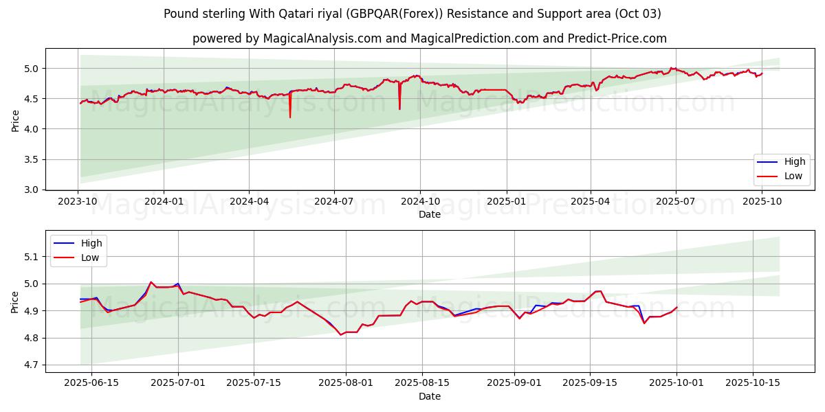  Englannin puntaa Qatarin rialilla (GBPQAR(Forex)) Support and Resistance area (02 Oct) 