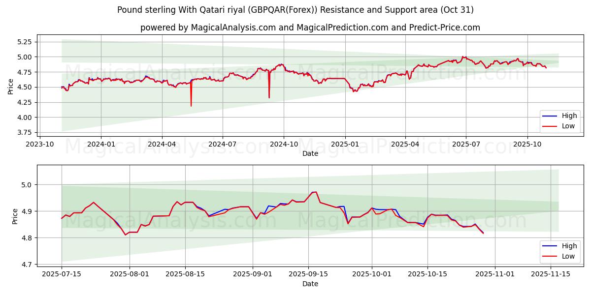 Фунт стерлингов к катарскому риалу (GBPQAR(Forex)) Support and Resistance area (30 Oct)   Фунт стерлингов к катарскому риалу (GBPQAR(Forex)) Support and Resistance area (30 Oct)