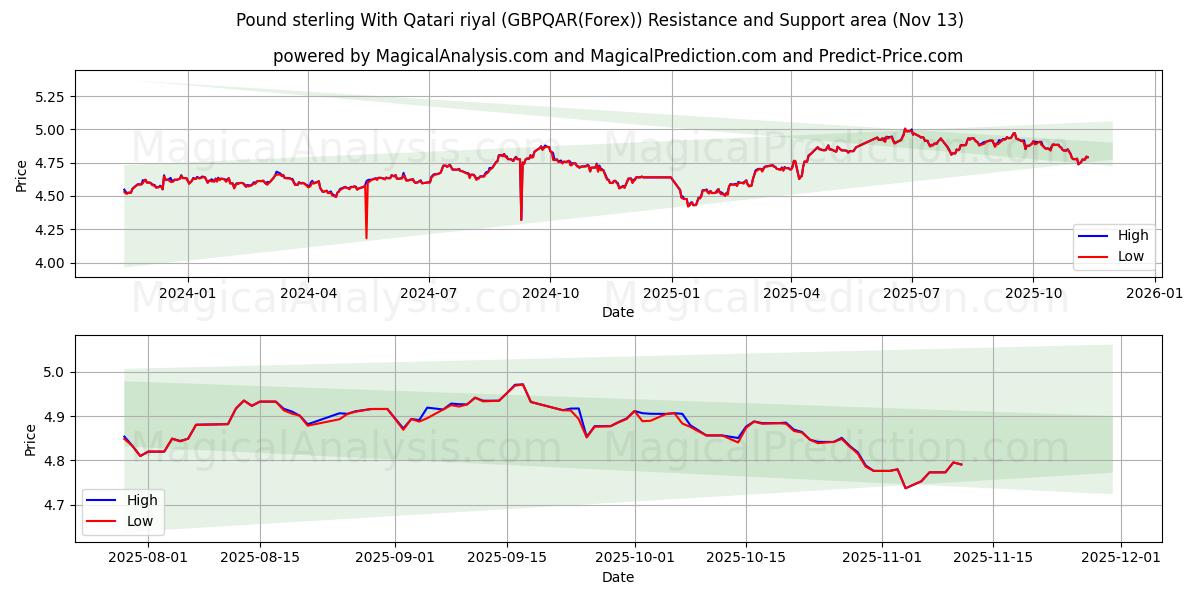  Pund med qatarisk riyal (GBPQAR(Forex)) Support and Resistance area (12 Nov) 