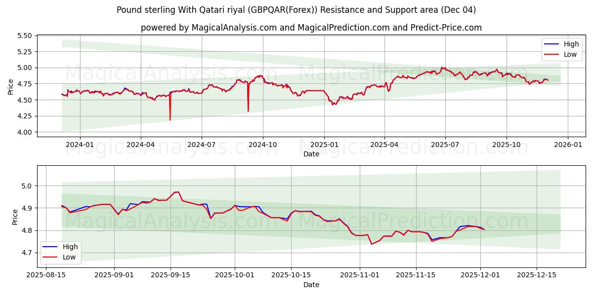  Pund sterling med Qatarisk riyal (GBPQAR(Forex)) Support and Resistance area (03 Dec) 