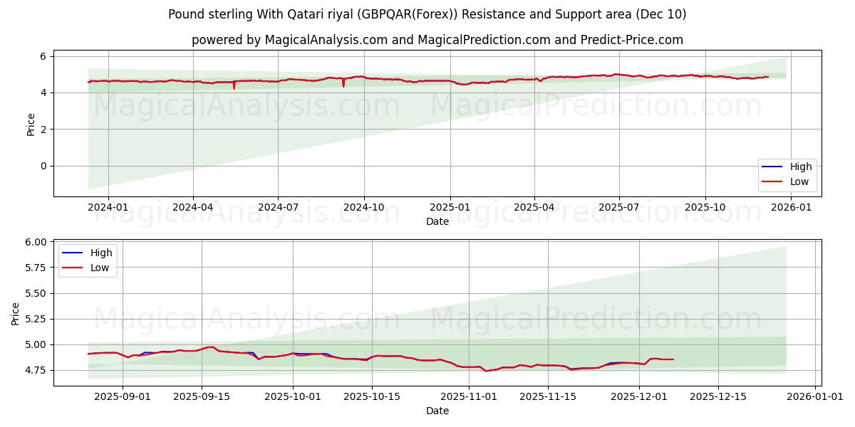  Libra esterlina com Rial do Qatar (GBPQAR(Forex)) Support and Resistance area (09 Dec) 