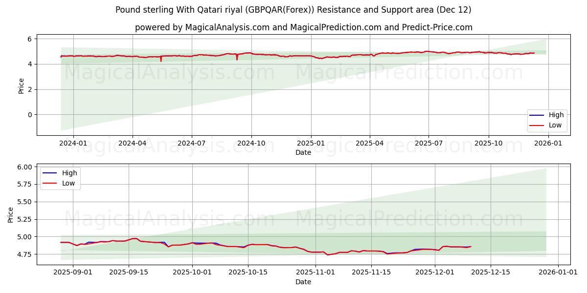  英镑 与 卡塔尔里亚尔 (GBPQAR(Forex)) Support and Resistance area (11 Dec) 