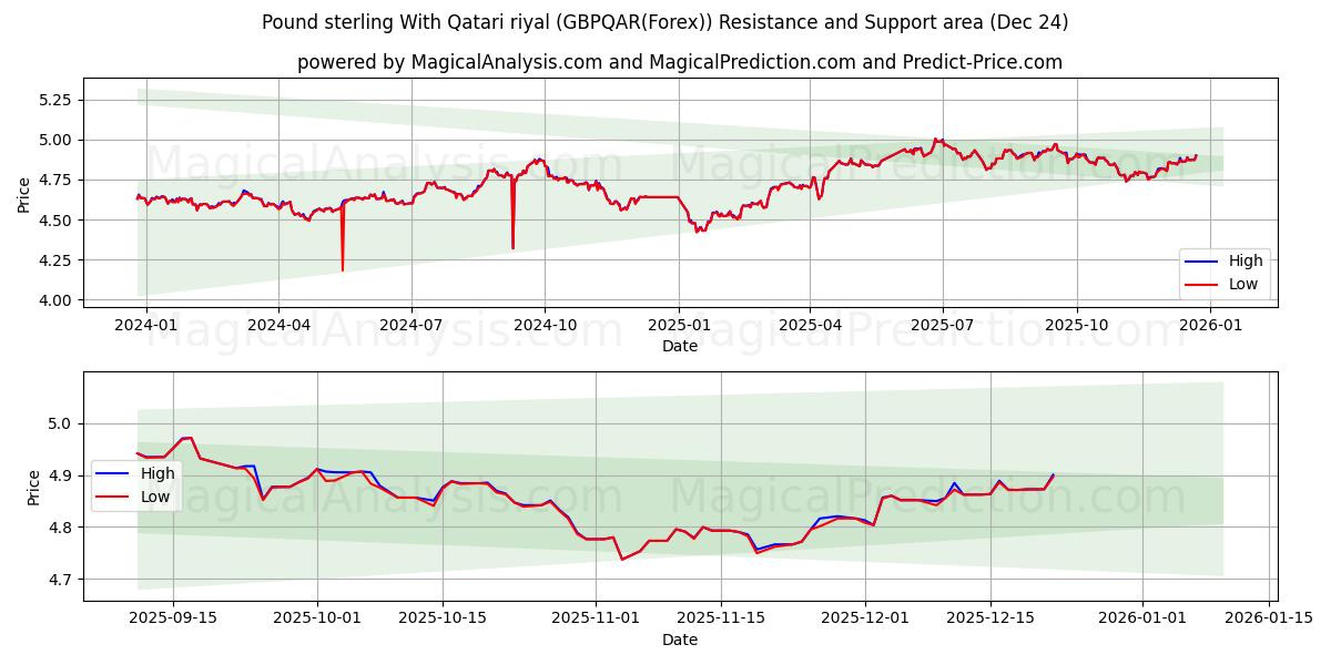  Pund sterling med Qatarisk riyal (GBPQAR(Forex)) Support and Resistance area (23 Dec) 