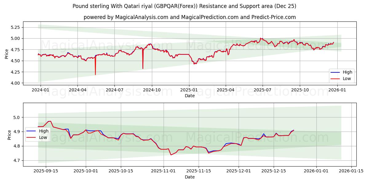  Pound sterling With Qatari riyal (GBPQAR(Forex)) Support and Resistance area (24 Dec) 