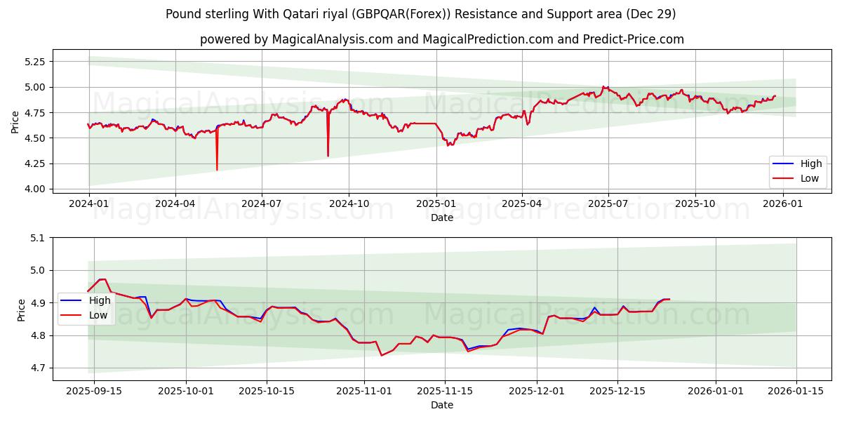  Pund med qatarisk riyal (GBPQAR(Forex)) Support and Resistance area (28 Dec) 