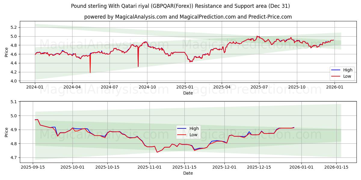  Pond sterling met Qatarese riyal (GBPQAR(Forex)) Support and Resistance area (30 Dec) 