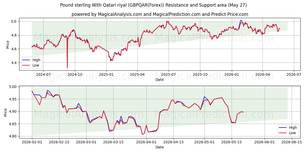  Pond sterling met Qatarese riyal (GBPQAR(Forex)) Support and Resistance area (26 May) 